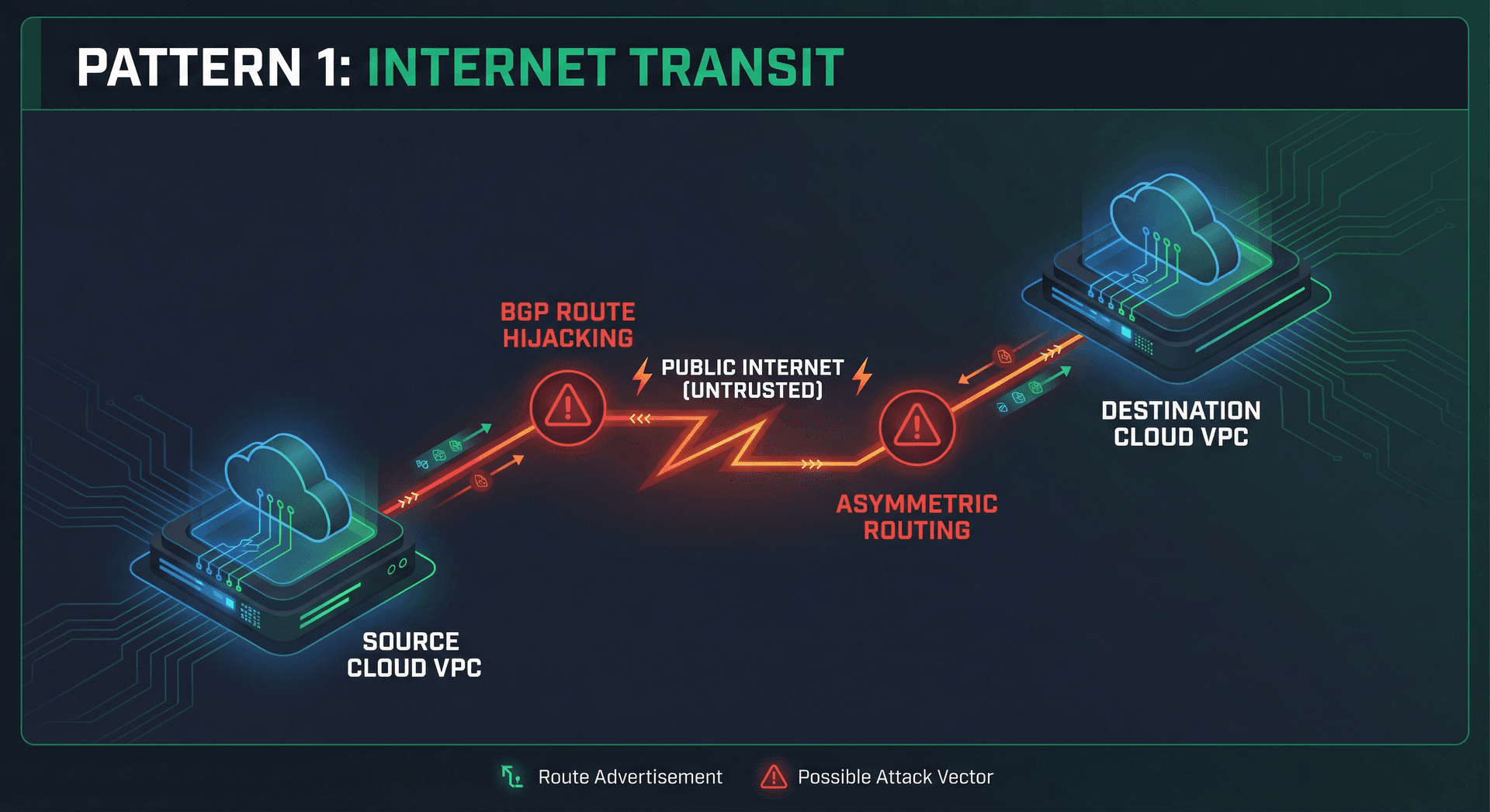 Pattern 1: Internet Transit — Source and destination clouds connected by public internet with BGP and asymmetric routing alerts