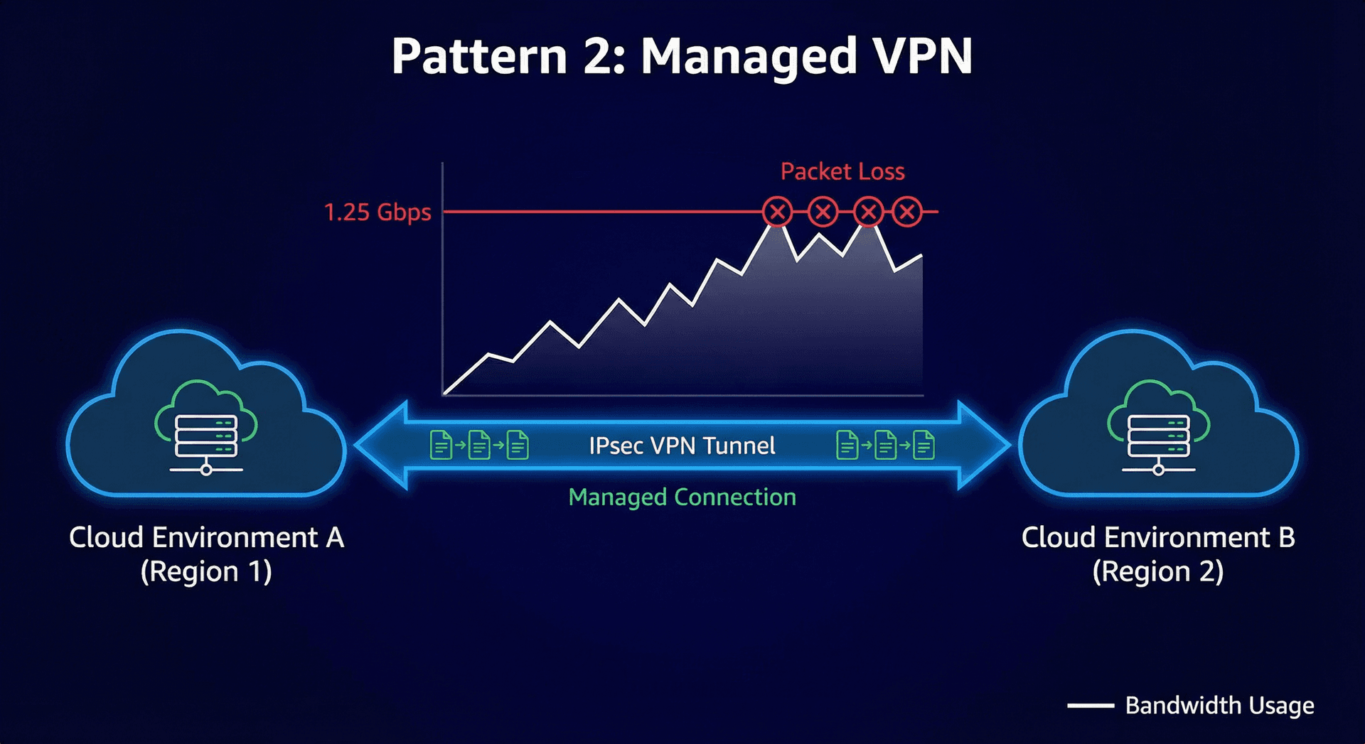 Pattern 2: Managed VPN — Two clouds connected by IPsec tunnel with 1.25 Gbps saturation limit